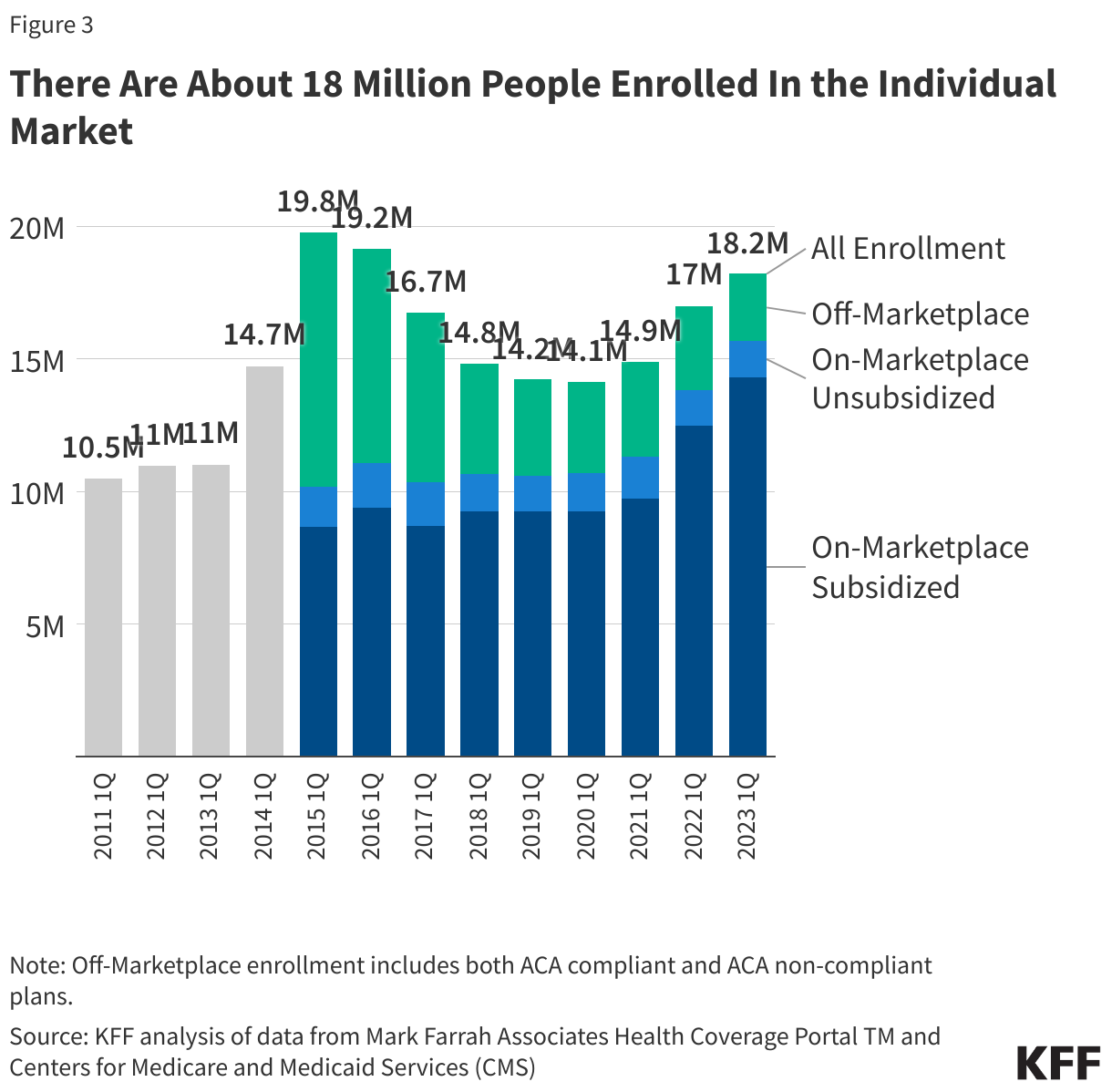 There Are About 18 Million People Enrolled In the Individual Market data chart