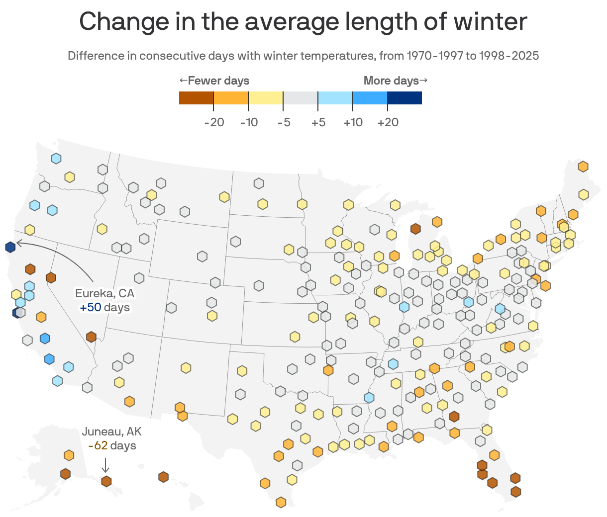 A U.S. map showing the change in average length of consecutive winter days from 1970-1997 to 1998-2025. 15 metro areas experienced 20 fewer days of winter, including Juneau, Alaska with 62 fewer days. Only metros experienced 20 more days: Eureka, California (50) and Monterey (46).