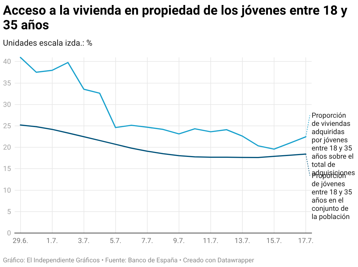 Acceso a la vivienda en propiedad de los jóvenes entre 18 y 35 años