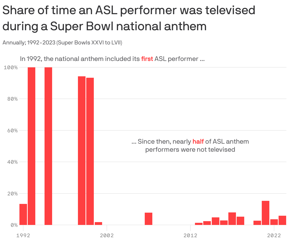 Share of time an ASL performer was televised during  a Super Bowl national anthem
