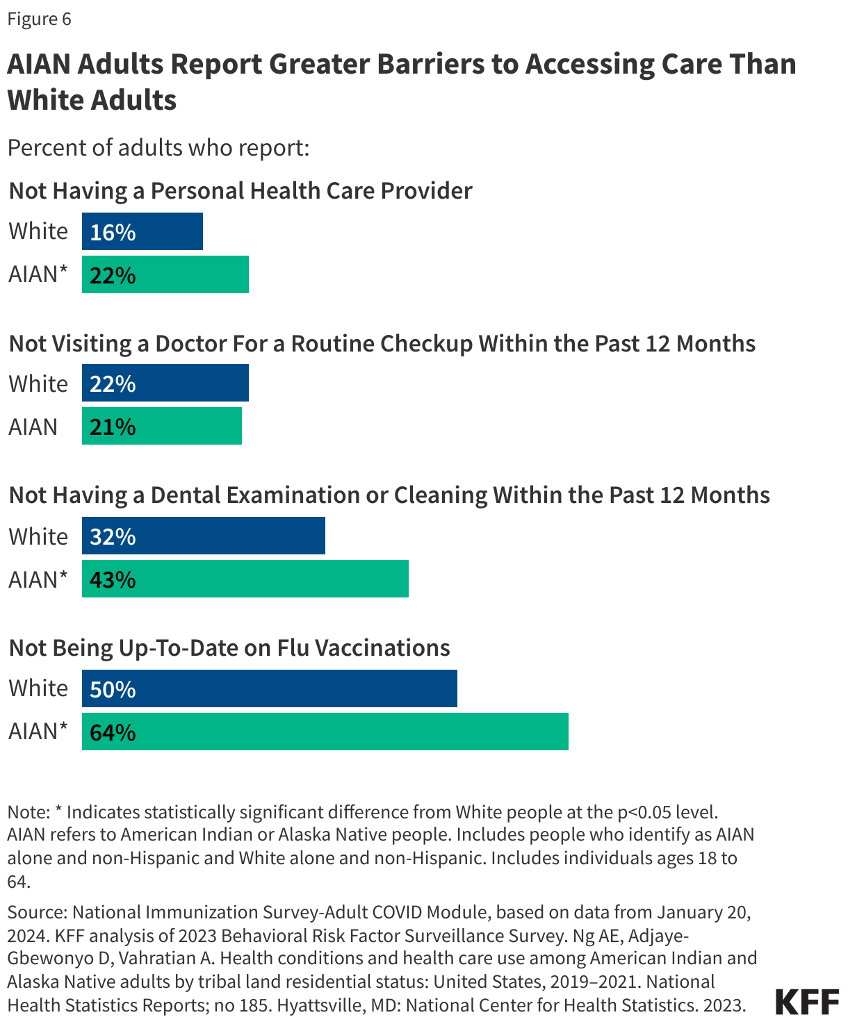 AIAN Adults Report Greater Barriers to Accessing Care Than White Adults