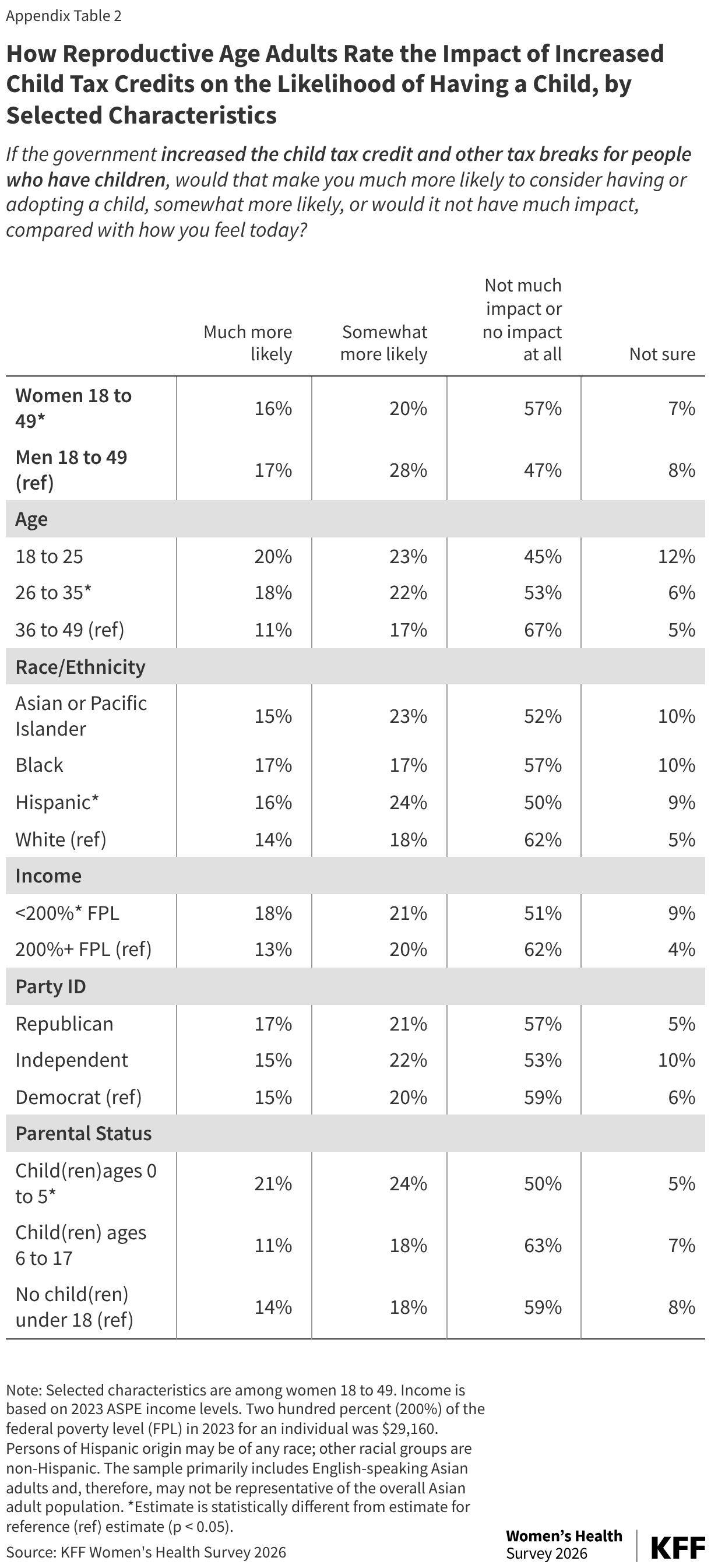 How Reproductive Age Adults Rate the Impact of Increased Child Tax Credits on the Likelihood of Having a Child, by Selected Characteristics (Table)