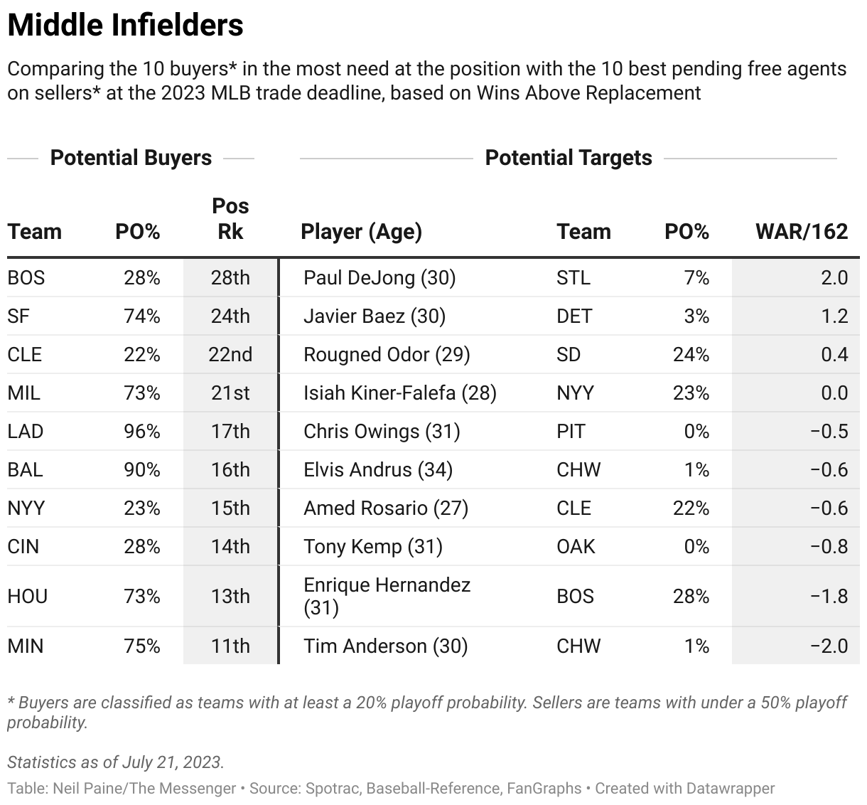 Which Teams should sell at the Deadline? 