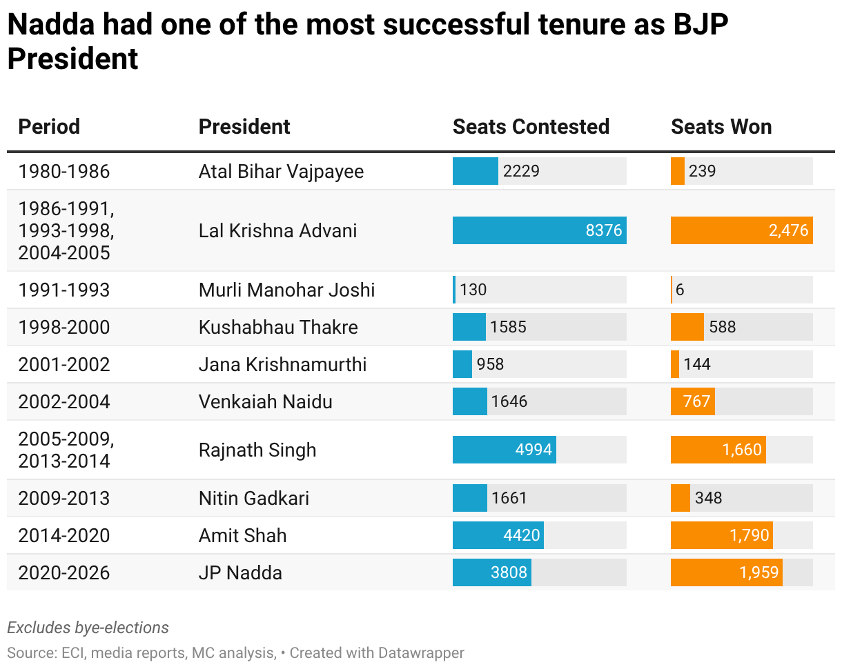 Nadda had one of the most successful tenure as BJP President (Table)