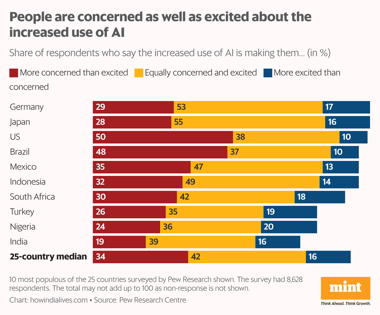 Chart titled “Views on AI impact differ globally showing, for major countries and a 25‑country median, the percentages of people who are more concerned than excited, equally concerned and excited, or more excited than concerned about increased AI use.