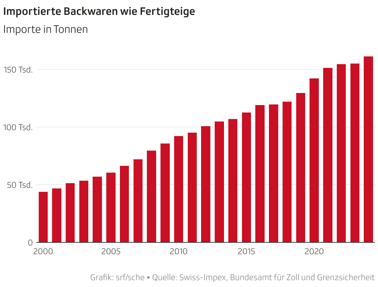 Importierte Backwaren wie Fertigteige (Säulen)