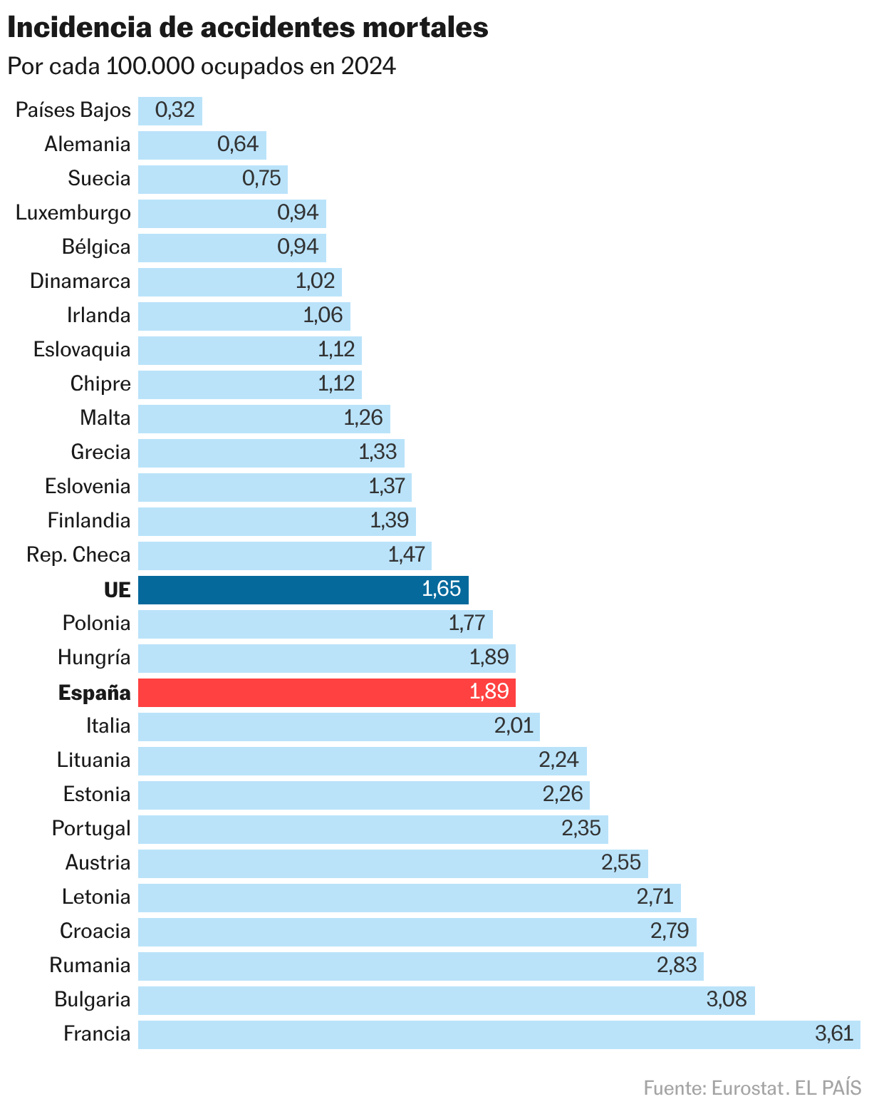 Incidencia de accidentes mortales (Gráfico de barras)