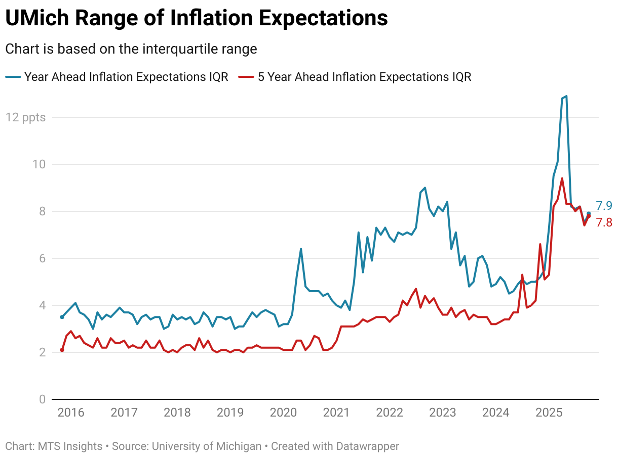 UMich Range of Inflation Expectations (Line chart)