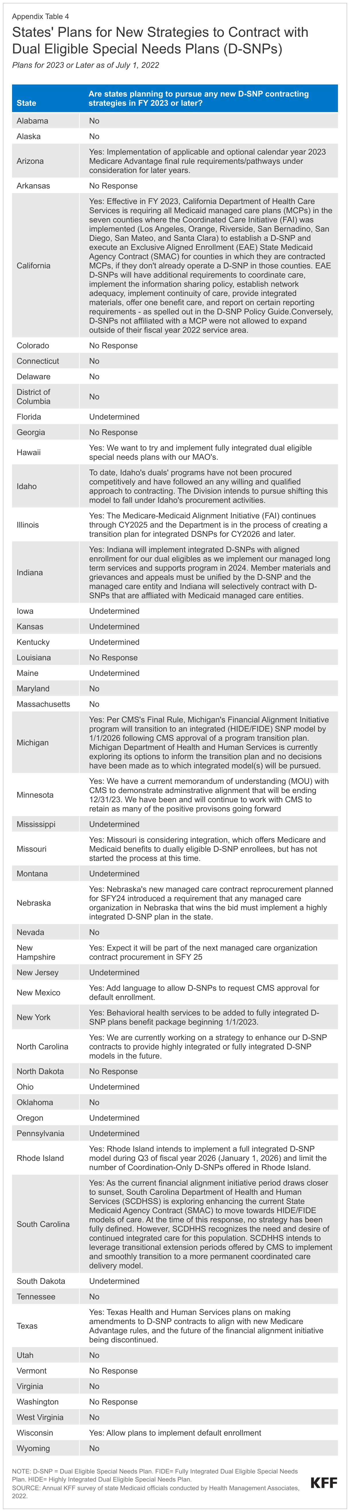 States' Plans for New Strategies to Contract with Dual-Eligible Special Needs Plans (D-SNPs) data chart