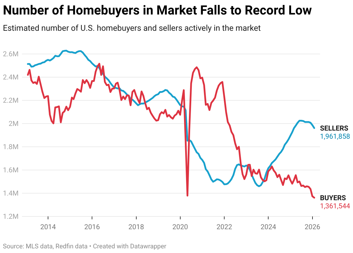 Number of Homebuyers in Market Falls to Record Low (Line chart)