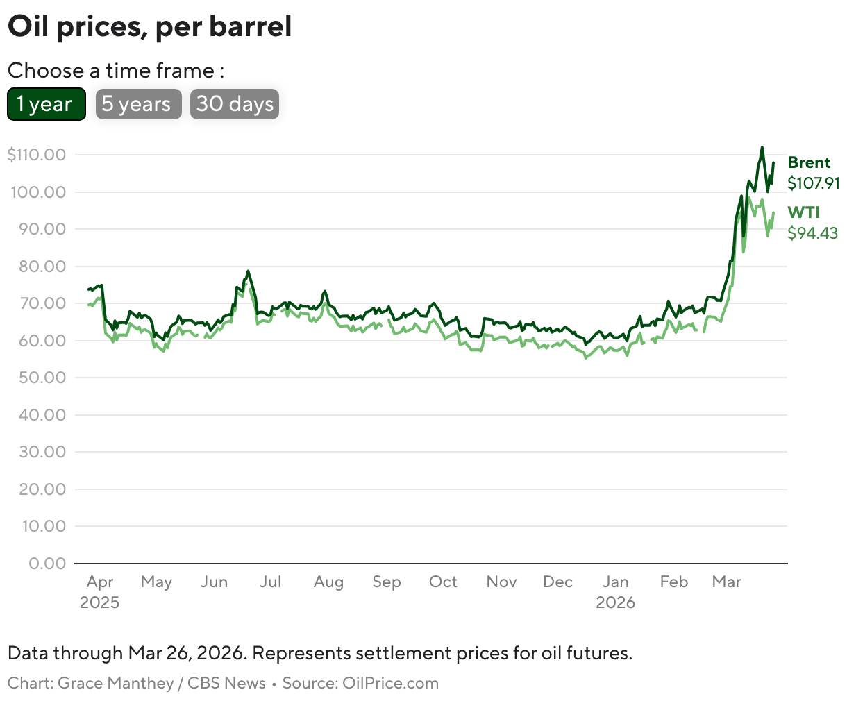 Oil prices, per barrel (Line chart)