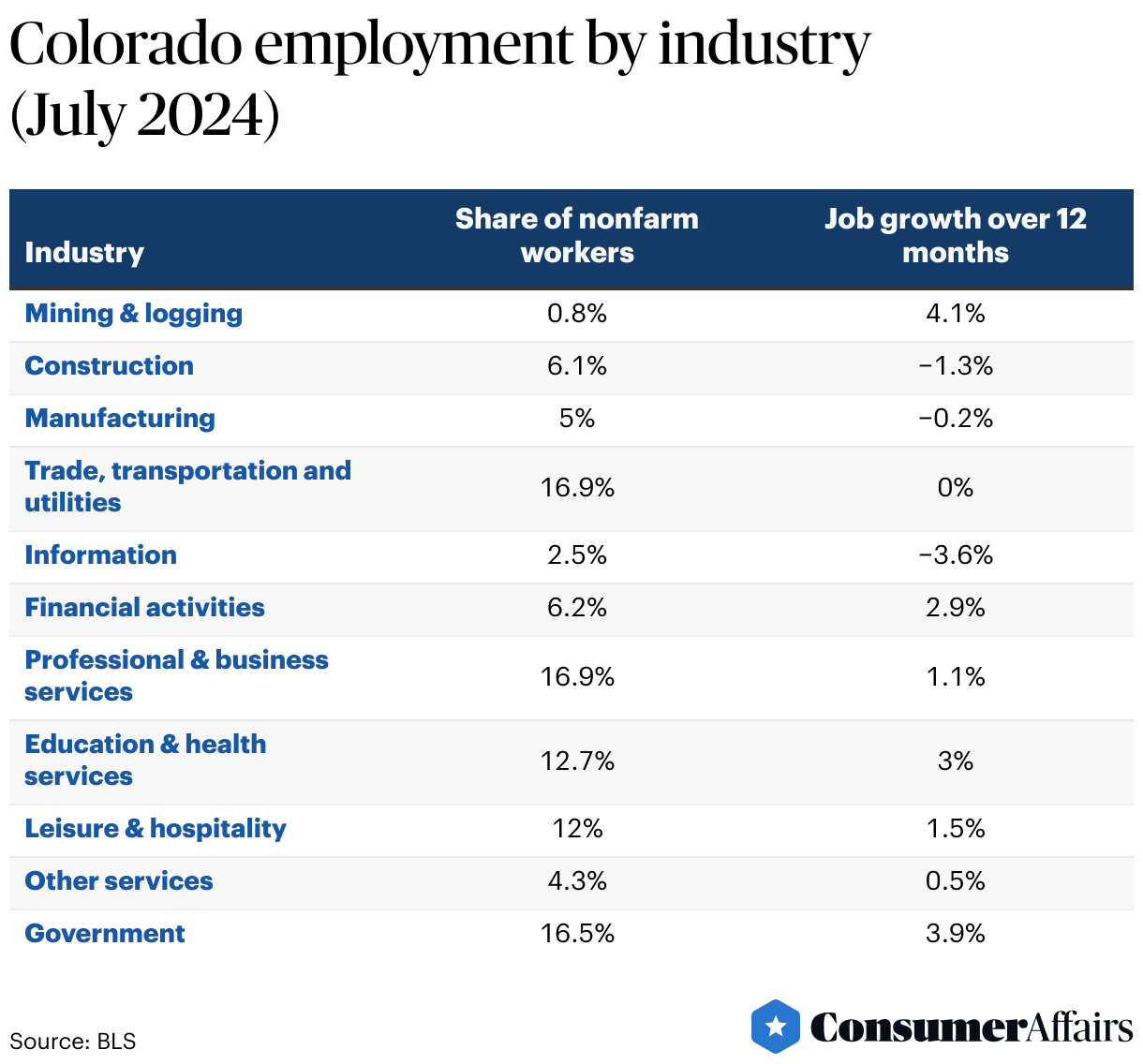 Moving to Colorado Statistics (2024) ConsumerAffairs®