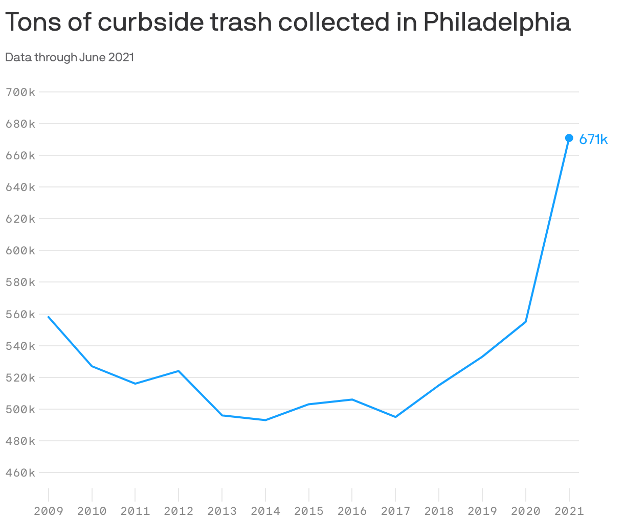 Tons of curbside trash collected in Philadelphia