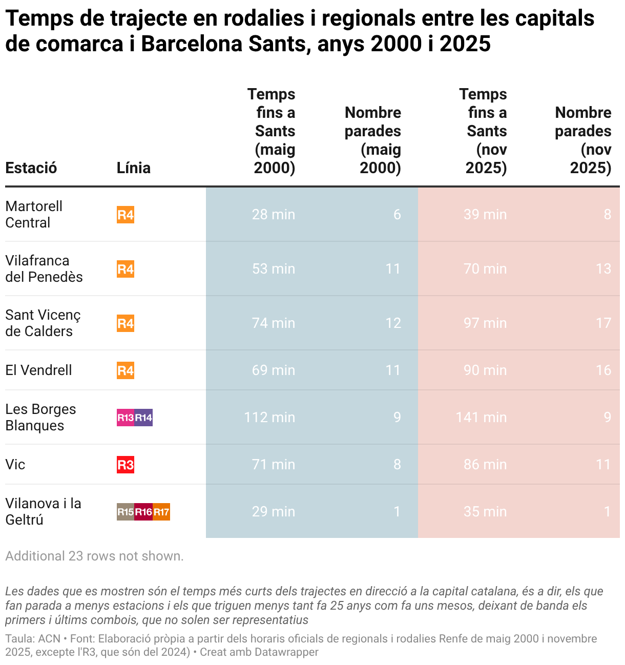 Temps de trajecte en rodalies i regionals entre les capitals de comarca i Barcelona Sants, anys 2000 i 2025 (Table)