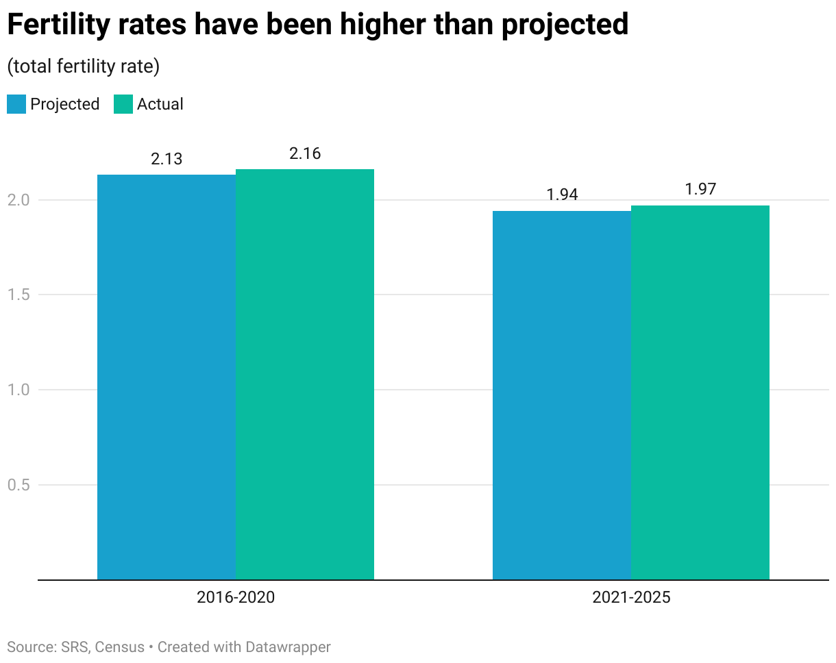 Fertility rates have been higher than projected (Grouped column chart)