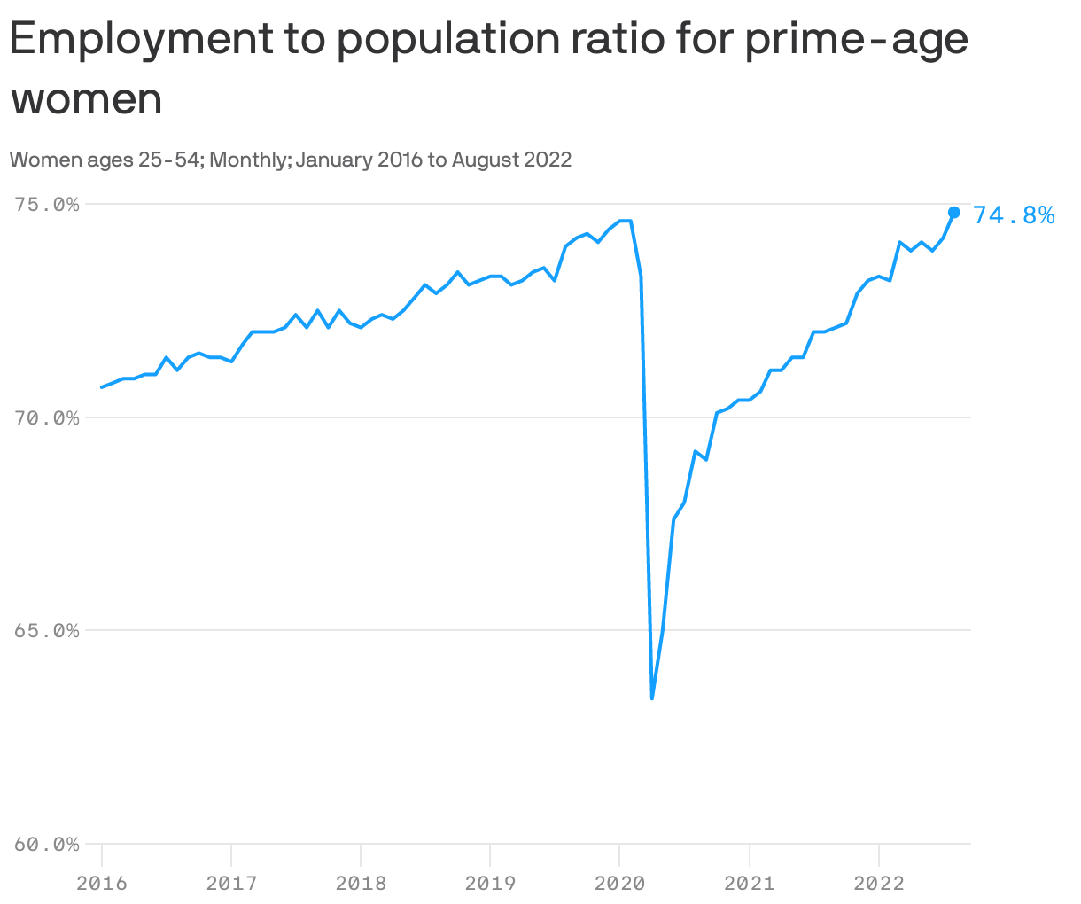 Employment to population ratio for prime-age women