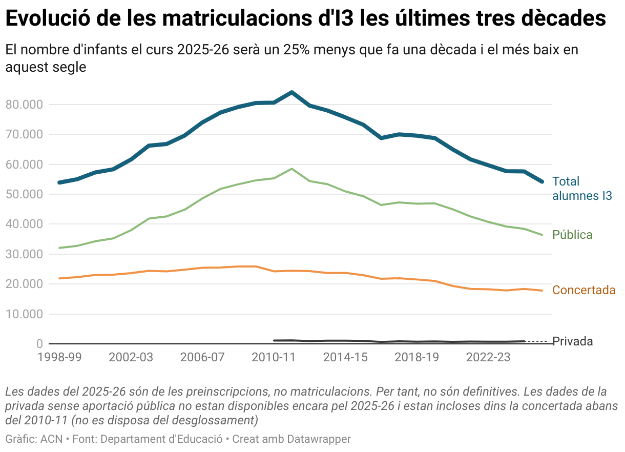 Evolució de les matriculacions d'I3 les últimes tres dècades (Line chart)