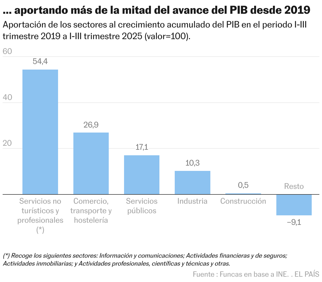 …Contributing more than half of GDP growth since 2019 (bar chart)