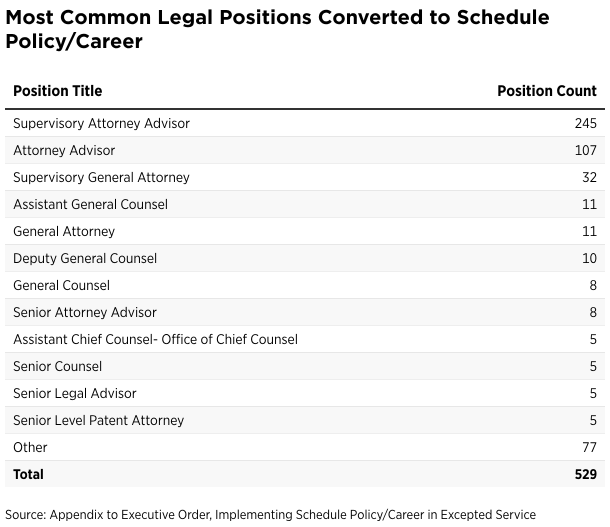 Policy Positions Schedule Policy/Career extends beyond policy roles