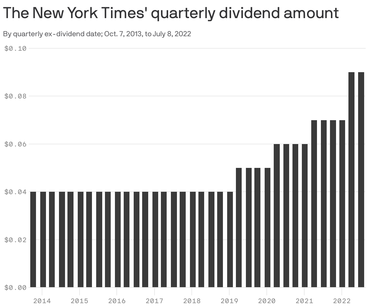 The New York Times' quarterly dividend amount