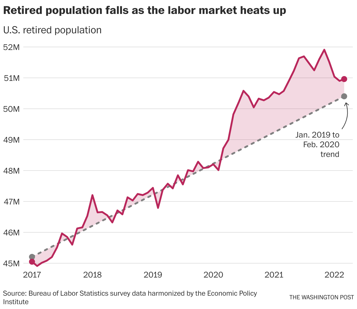 Amid the pandemic, a rising share of older U.S. adults are now retired