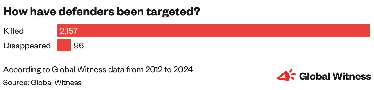 How have defenders been targeted? (Bar Chart)