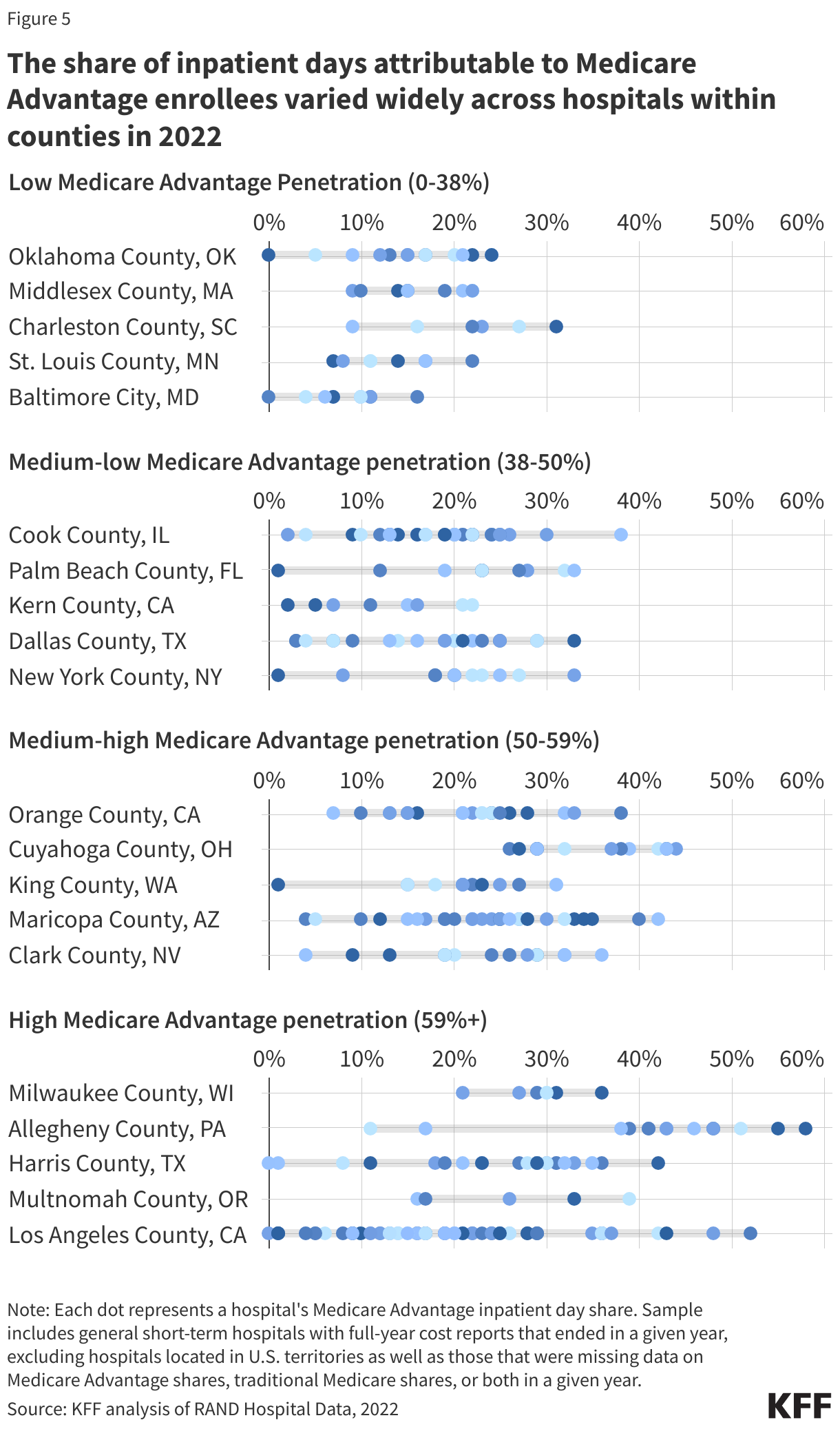 The share of inpatient days attributable to Medicare Advantage enrollees varied widely across hospitals within counties in 2022 data chart