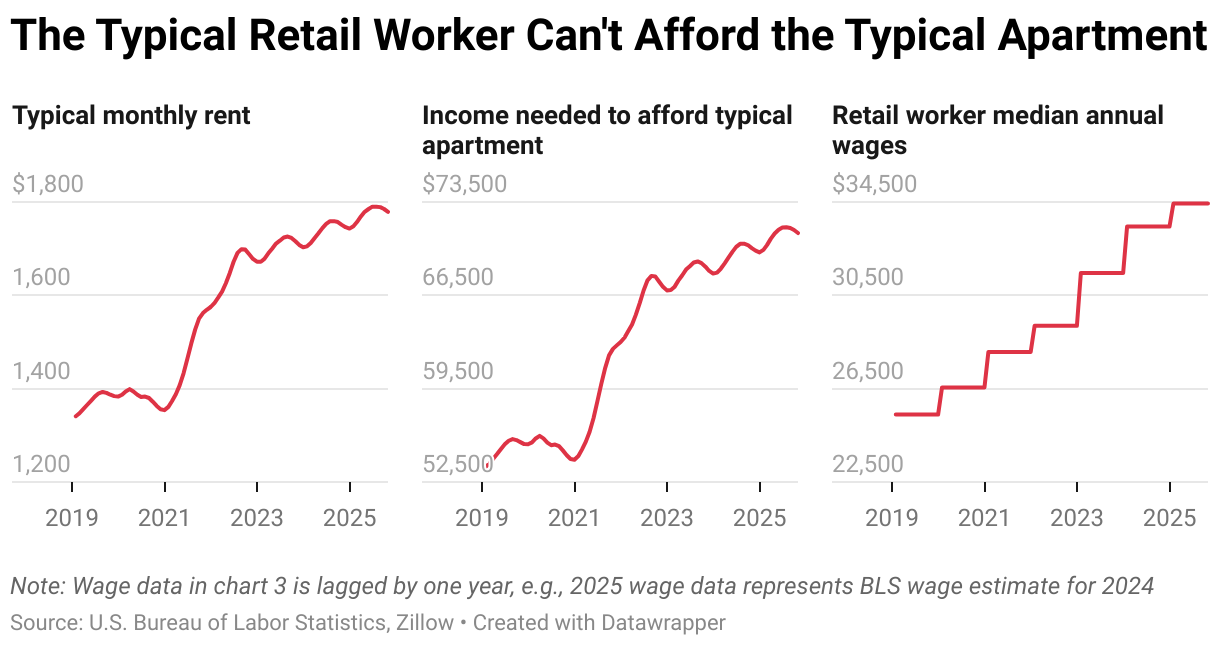 The Typical Retail Worker Can't Afford the Typical Apartment (Small multiple line chart)