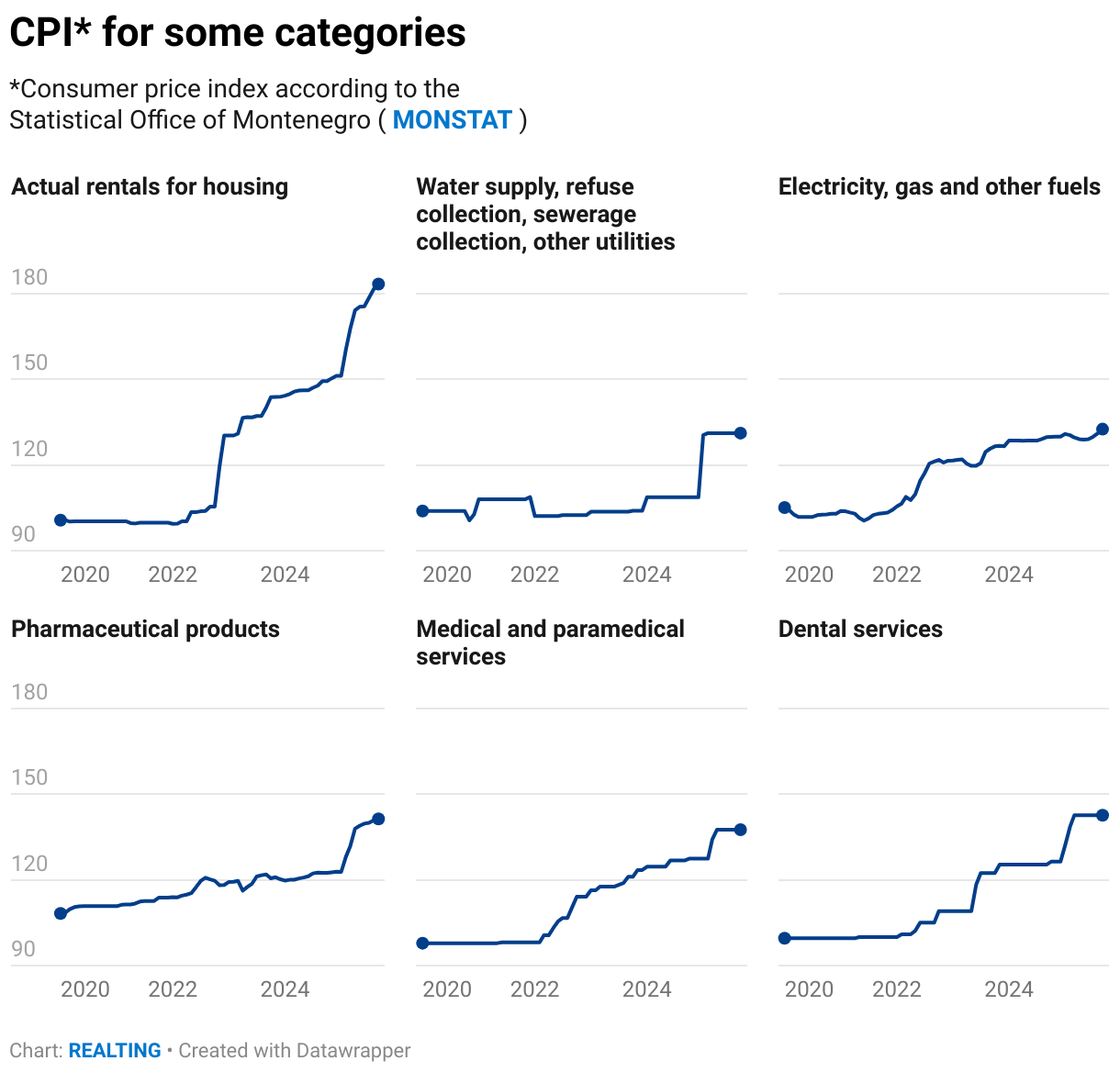 CPI* for some categories (Small multiple line chart)