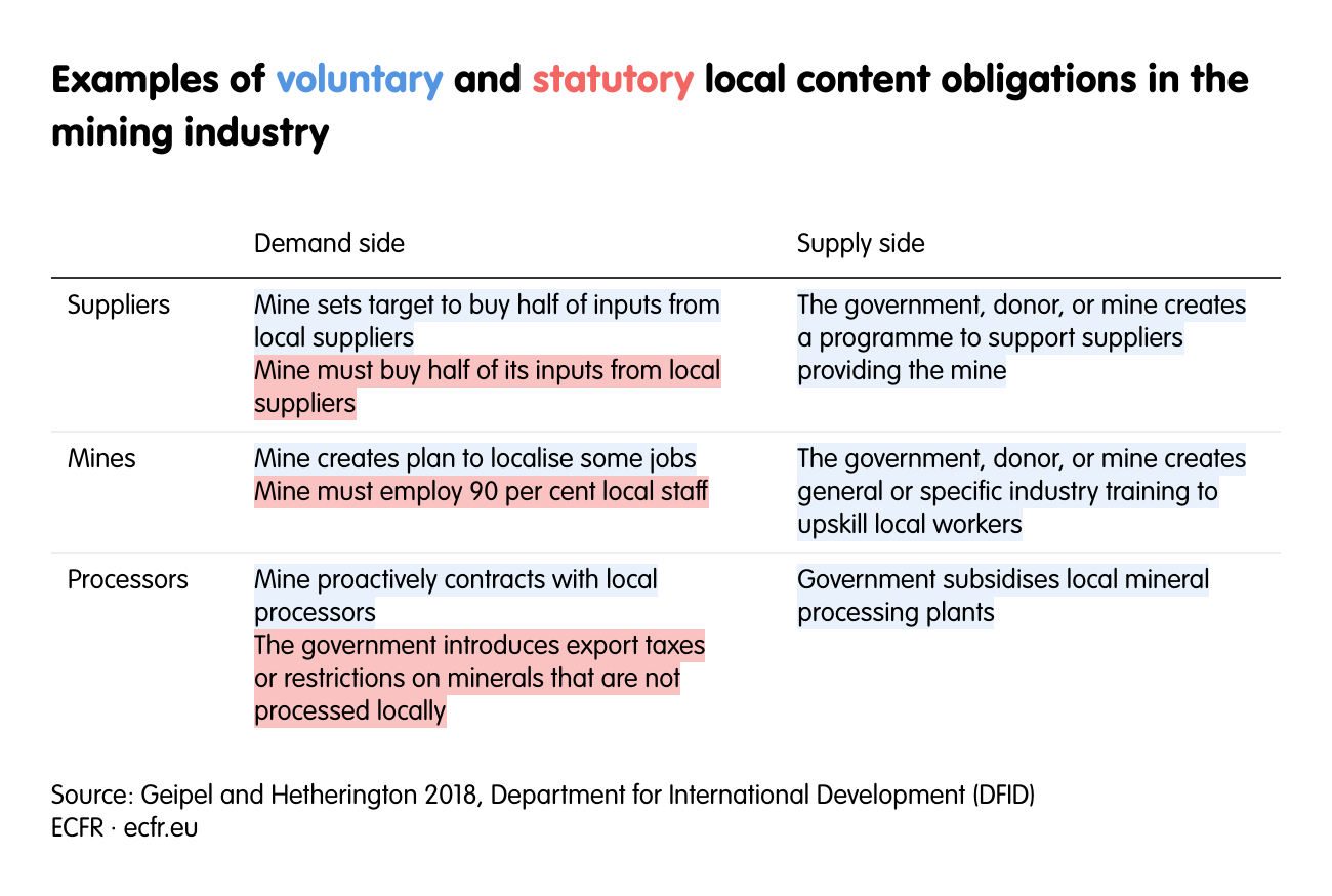 Examples of​ voluntary and statutory local content obligations in the mining industry