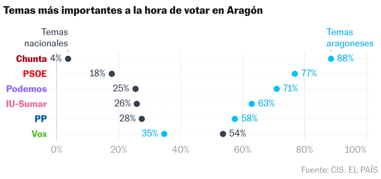 Gráfico de rangos