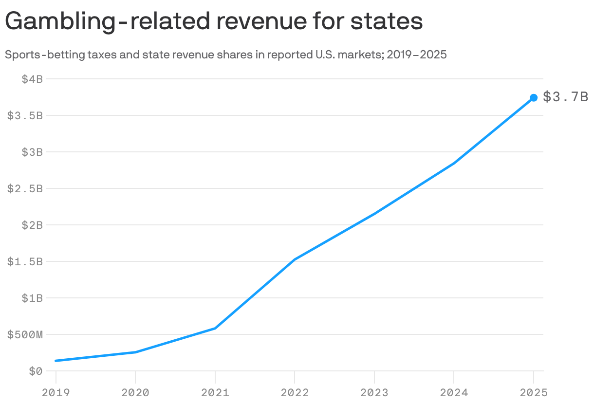 Line chart showing annual sports-betting taxes and state revenue shares in reporting U.S. markets, rising from $137.9 million in 2019 to $3.74 billion in 2025. Intermediate totals: $254.6 million in 2020; $583.0 million in 2021; $1.53 billion in 2022; $2.15 billion in 2023; $2.84 billion in 2024. Coverage expands as new markets open. This series covers sports betting and state revenue shares, not all gambling-related government revenue.