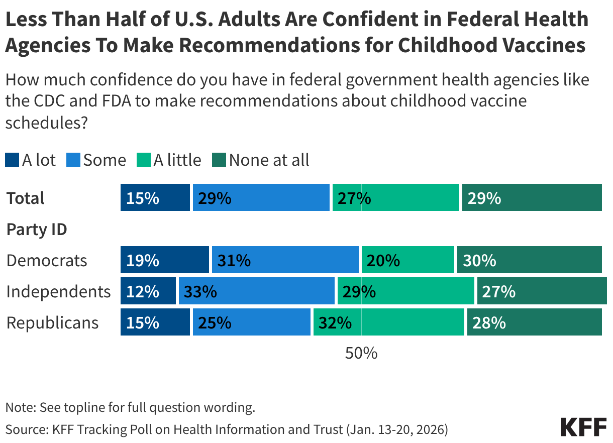 Stacked bar chart showing percent who say they have a lot, some, a little, or no confidence at all in the federal government health agencies to make recommendations about childhood vaccine schedules. Results shown by total adults, party ID, and support for the Make America Healthy Again movement.