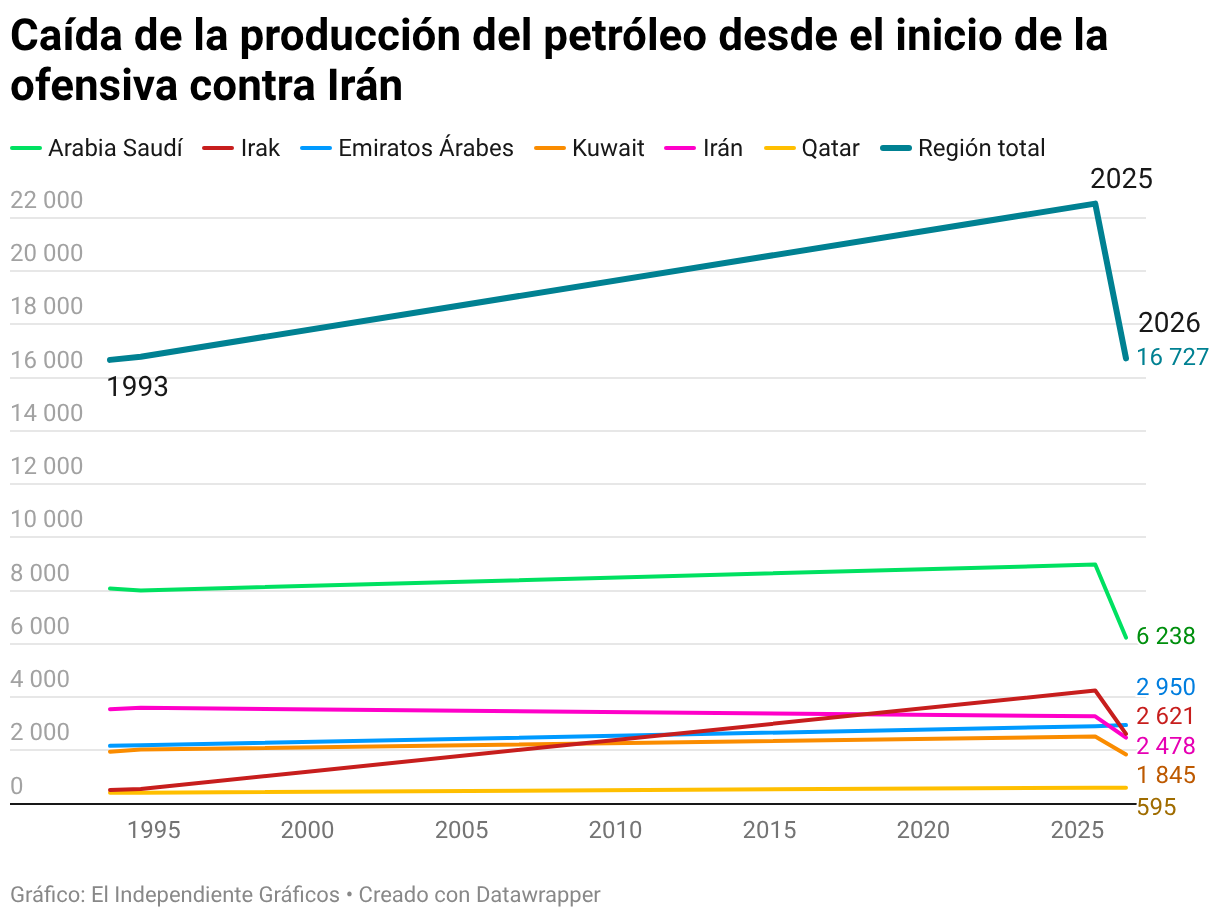 Caída de la producción del petróleo desde el inicio de la ofensiva contra Irán (Líneas)