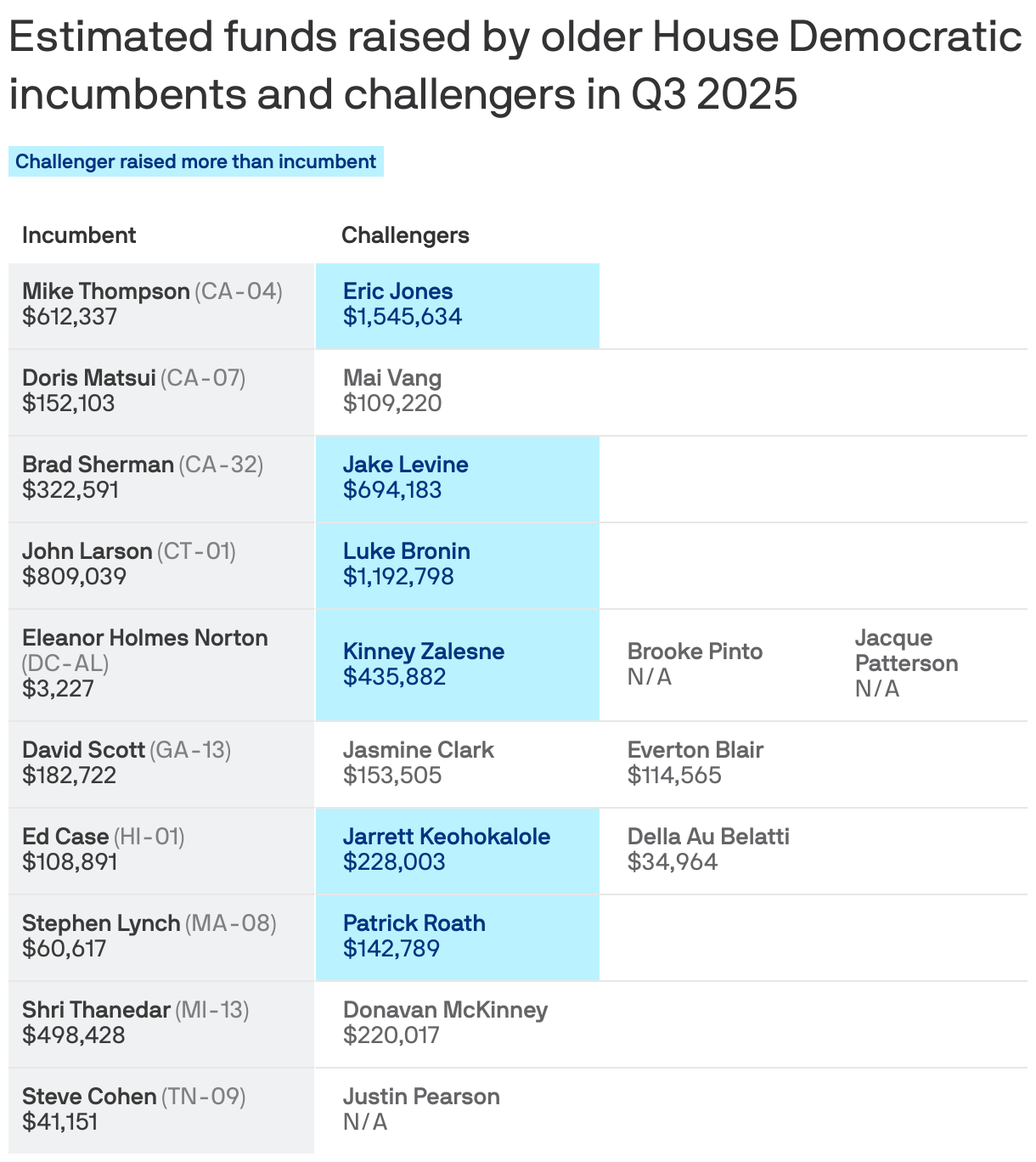 A table showing funds raised by older House Democratic incumbents and select challengers in Q3 2025. Among the 10 incumbents, 6 had challengers who raised more funds than they did.