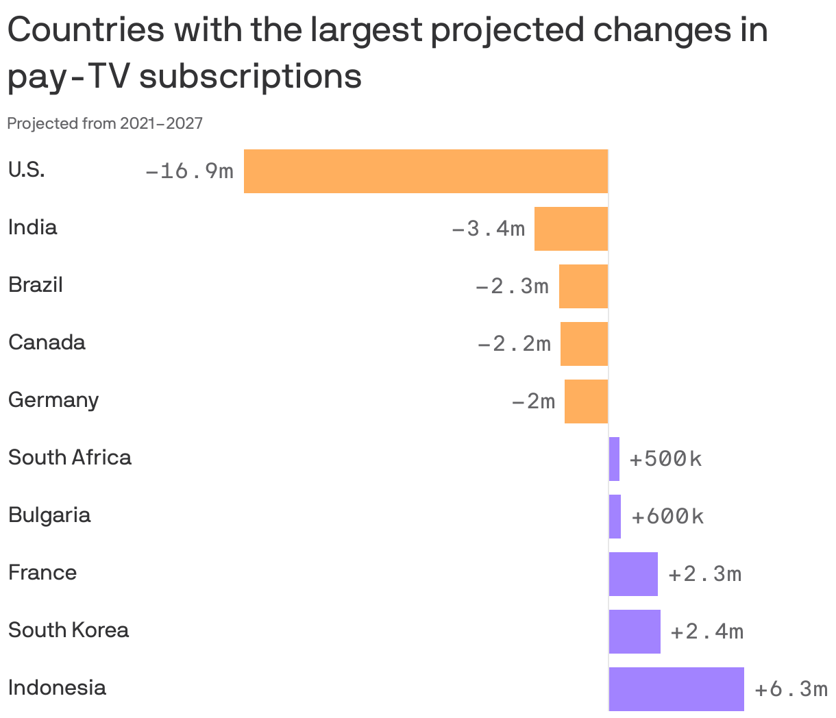Countries with the largest projected changes in pay-TV subscriptions