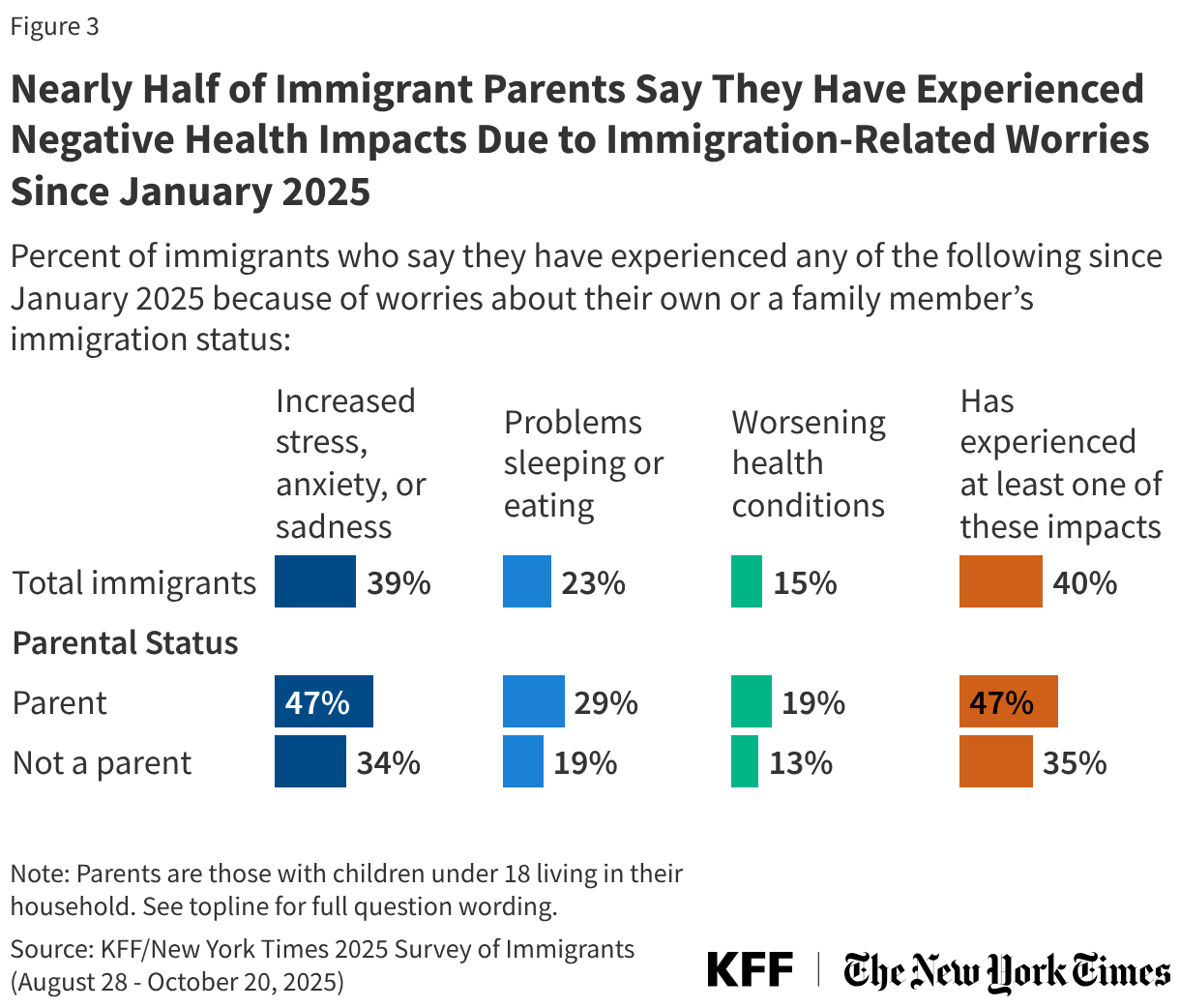 Nearly Half of Immigrant Parents Say They Have Experienced Negative Health Impacts Due to Immigration-Related Worries Since January 2025