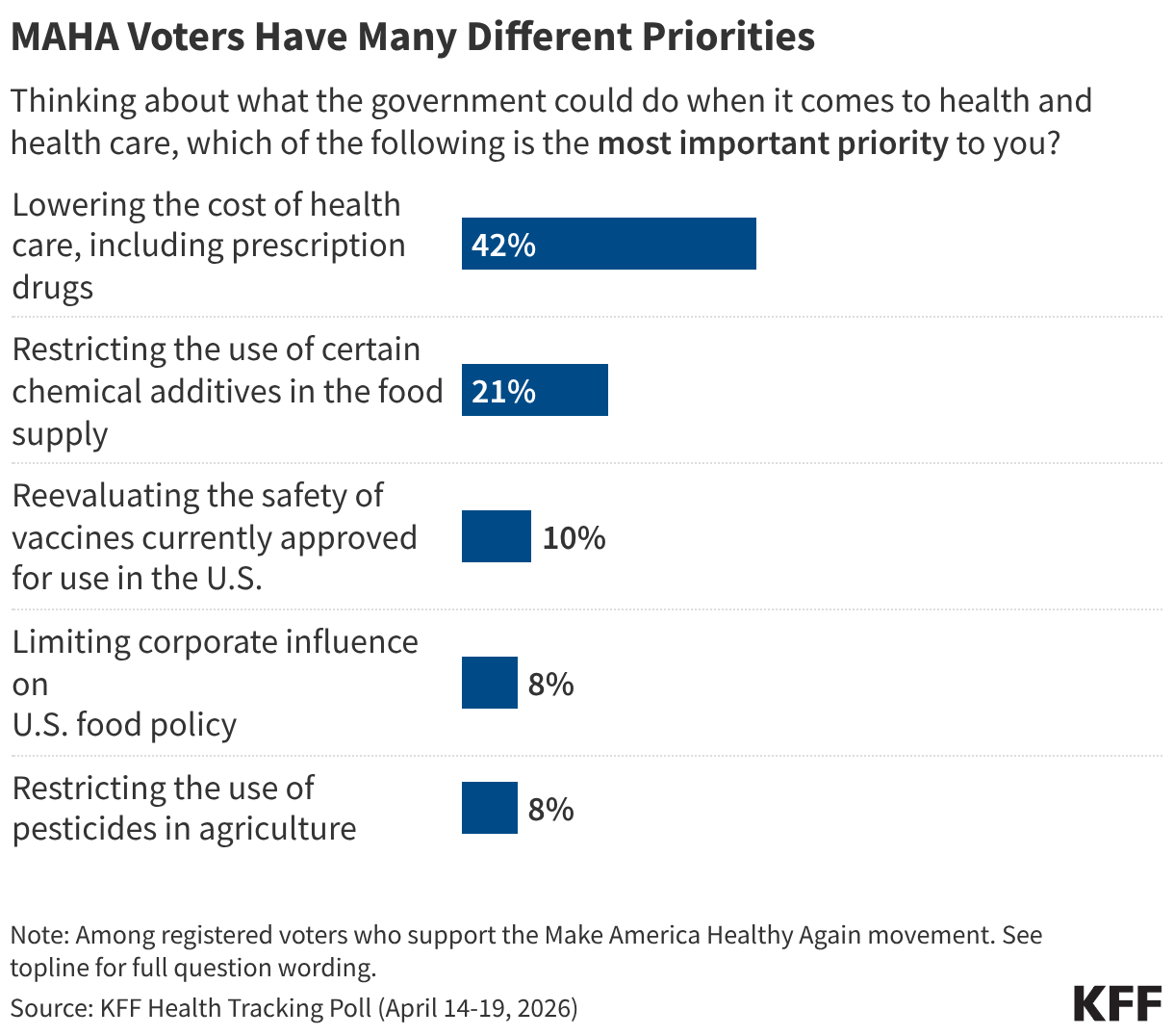 Split bar chart showing the most important priority to registered voters who support the Make America Healthy Again movement when it comes to what the government could do in health and health care. Results reported among total MAHA voters and by party identification of MAHA voters.