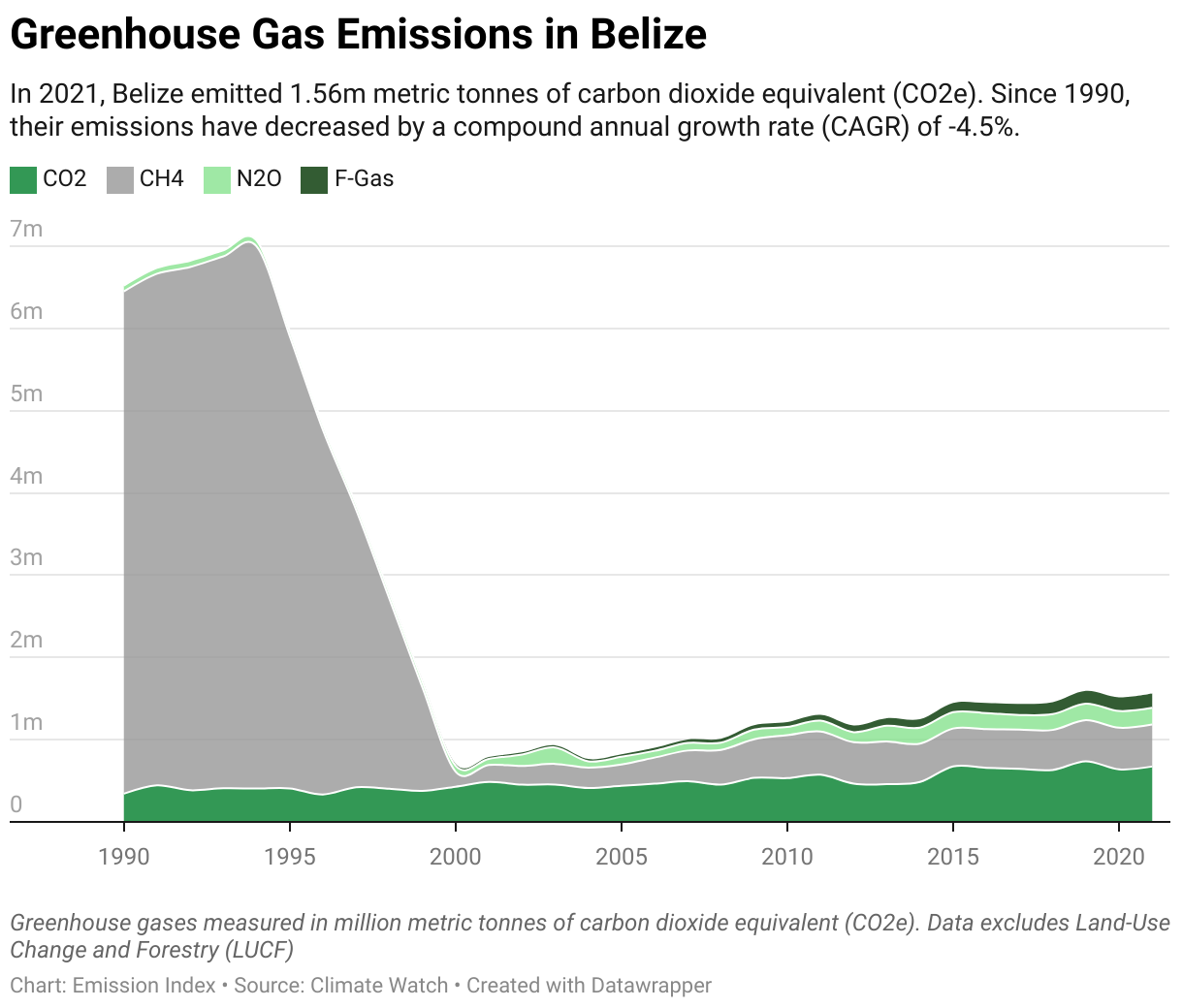 Greenhouse Gas Emissions in Belize 5 Line chart showing total greenhouse gas emissions in Belize since 1990.