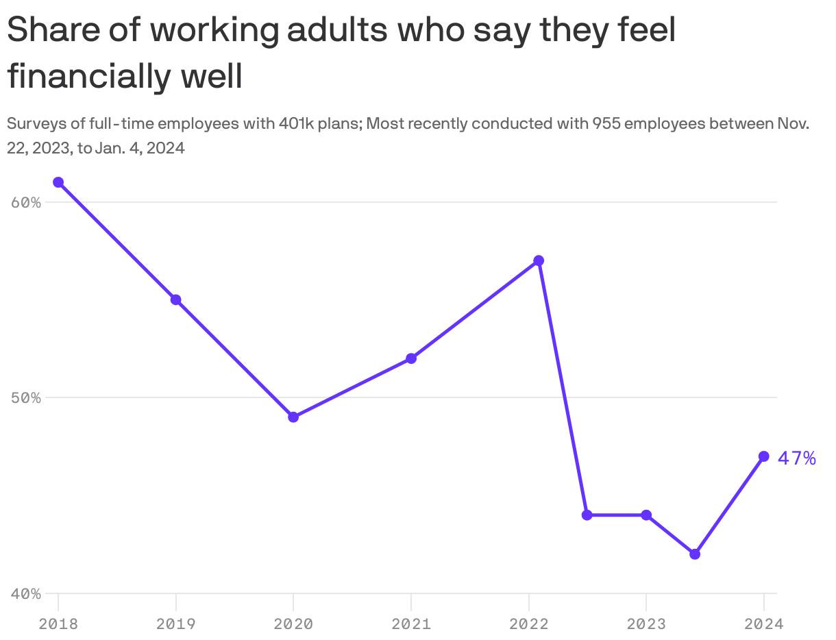 A line chart shows the percentage of working adults who reported feeling financially well in surveys from 2018 to 2024. The survey data, most recently conducted between Nov. 22, 2023, to Jan. 4, 2024, with 955 employees, shows a general decline from 61% in 2018 to 47% in 2024. Notably, there was a sharp drop to 42% in June 2023.