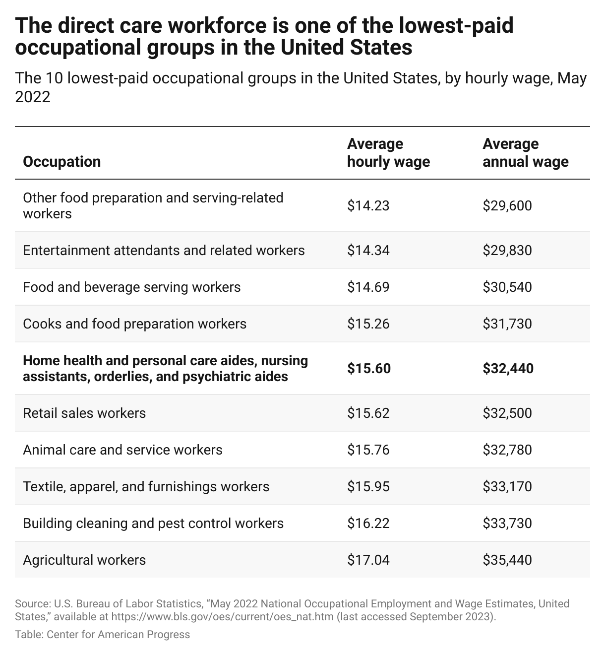 Table showing that together, home health and personal care aides, nursing assistants, orderlies, and psychiatric aides were the fifth-lowest-paid occupational group in the United States as of May 2022.