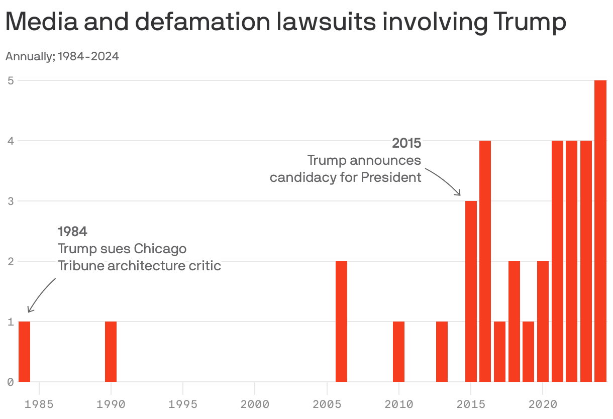 Column chart showing media and defamation lawsuits involving Donald Trump from 1984 to 2024. After only sporadically being involved in media/defamation lawsuits from 1984-2014, Trump has been involved in at least one media and defamation lawsuit every year since he announced his candidacy for president in 2015. 