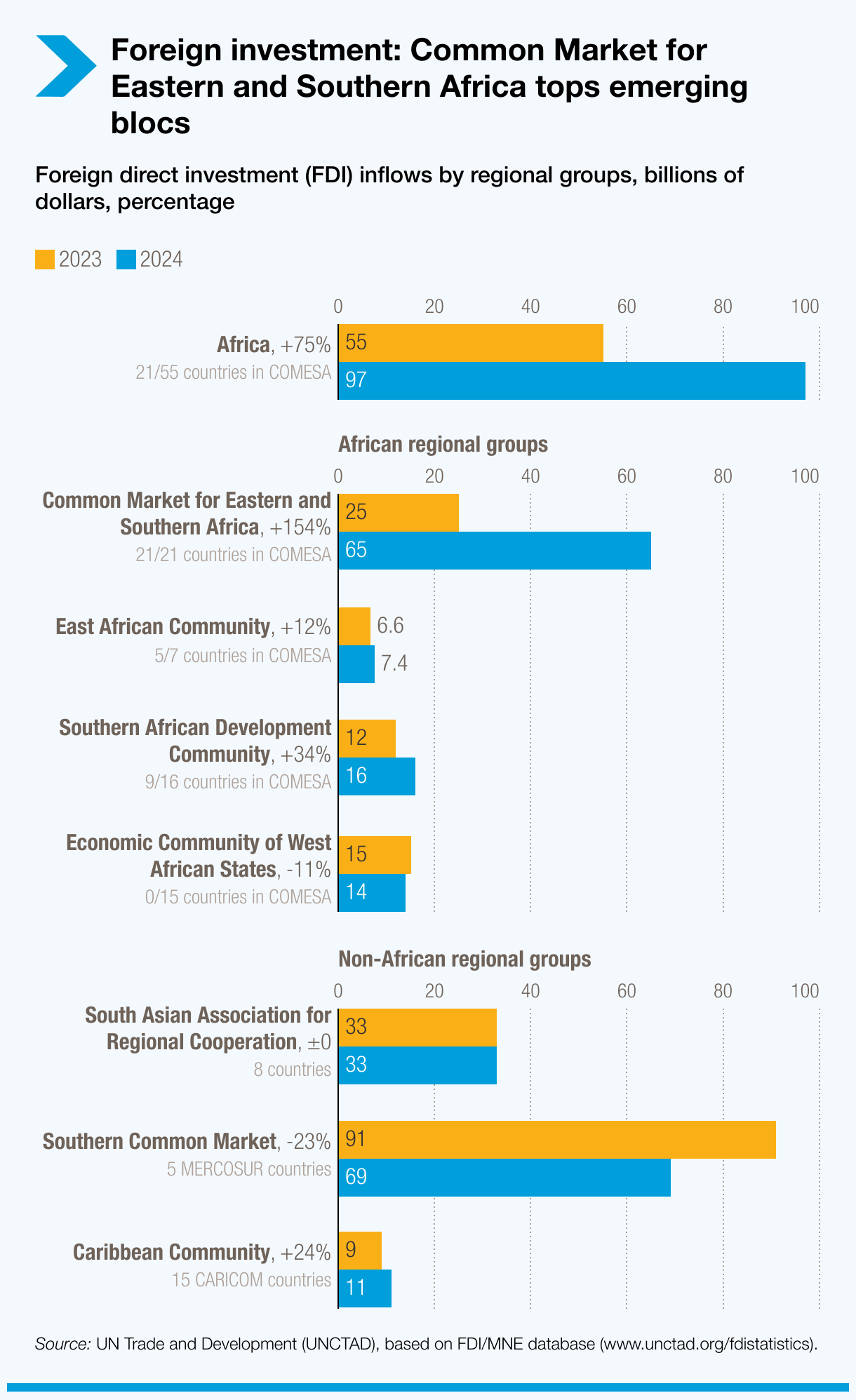 Eastern and Southern Africa leads emerging regions in foreign investment inflows