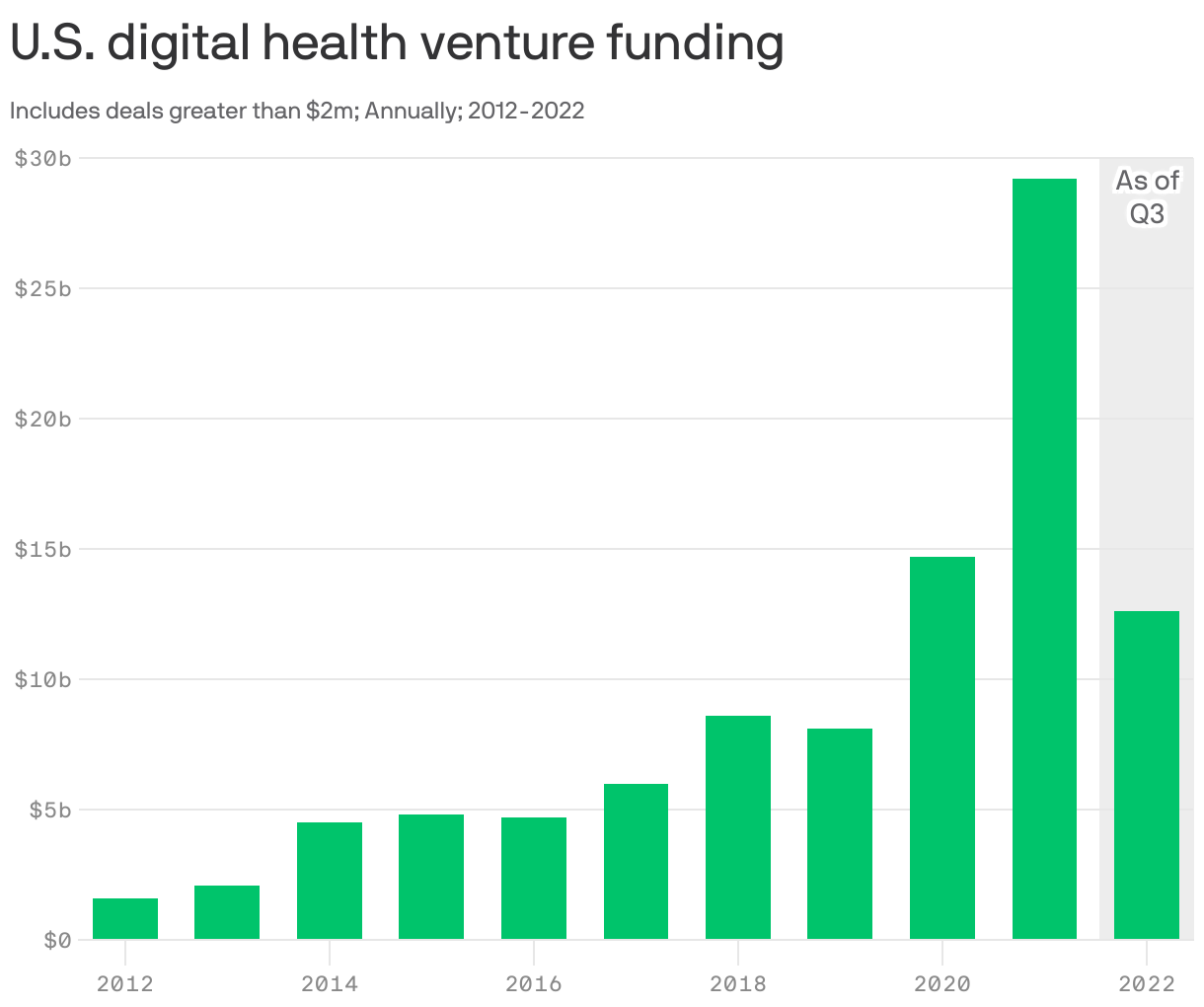 U.S. digital health venture funding
