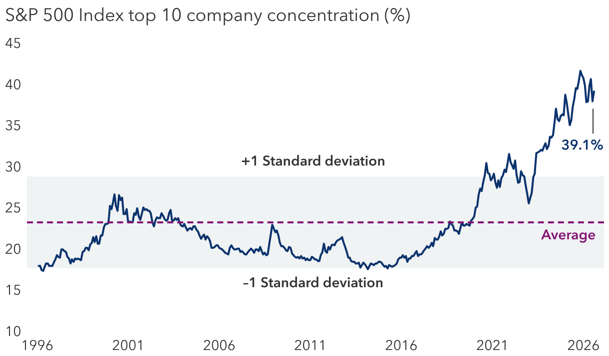 A handful of stocks are driving a highly concentrated market 