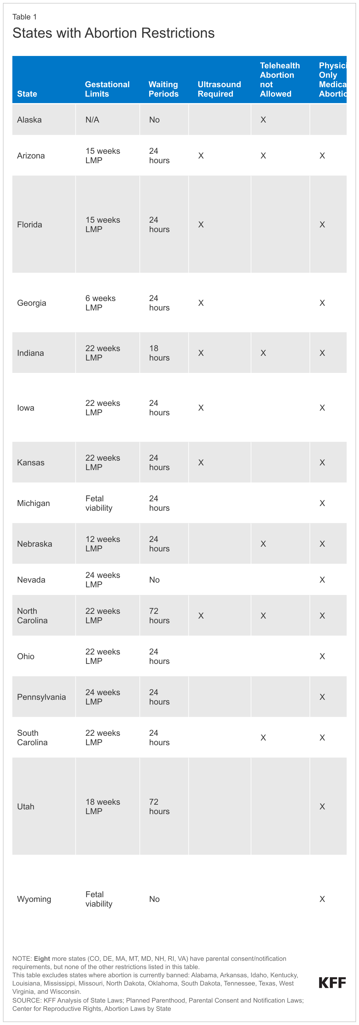 States with Abortion Restrictions data chart