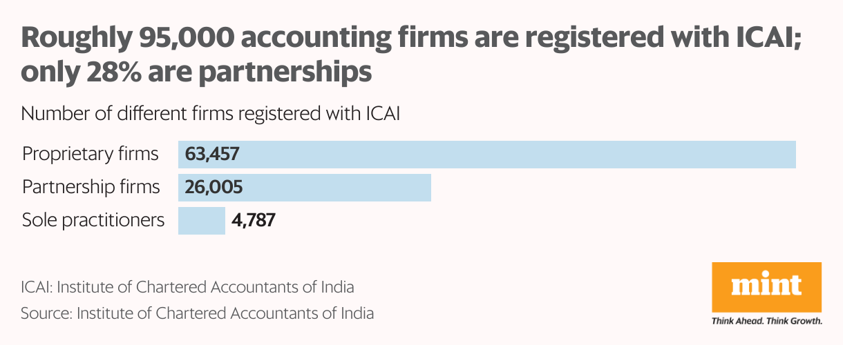 Roughly 95,000 accounting firms are registered with ICAI; only 28% are partnerships (Bar Chart)