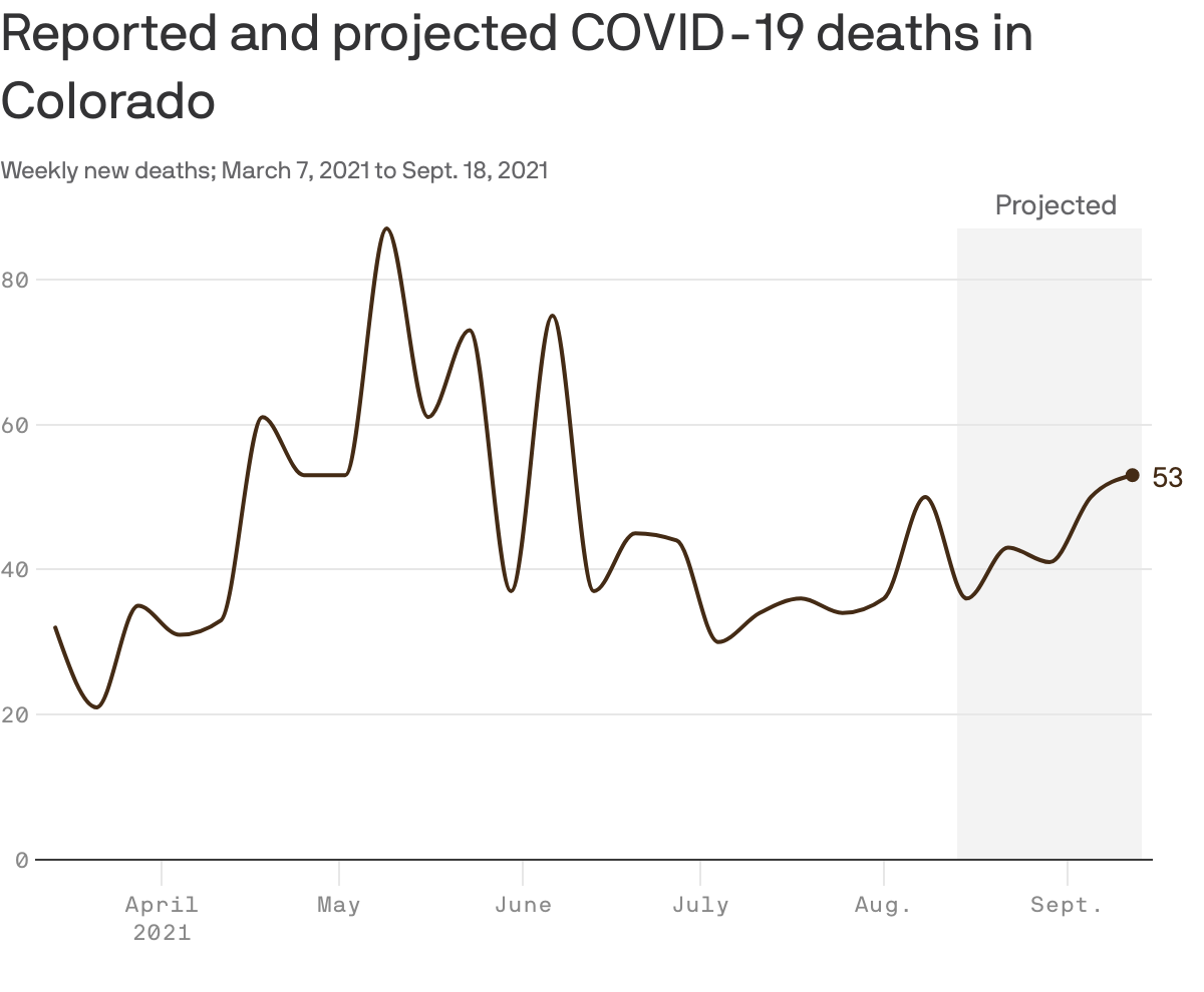 Colorado's COVID19 forecast shows rising deaths and hospitalizations