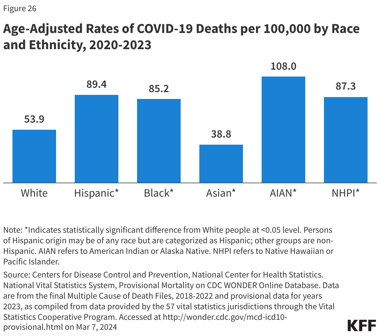 Age-Adjusted Rates of COVID-19 Deaths per 100,000 by Race and Ethnicity, 2020-2023 data chart