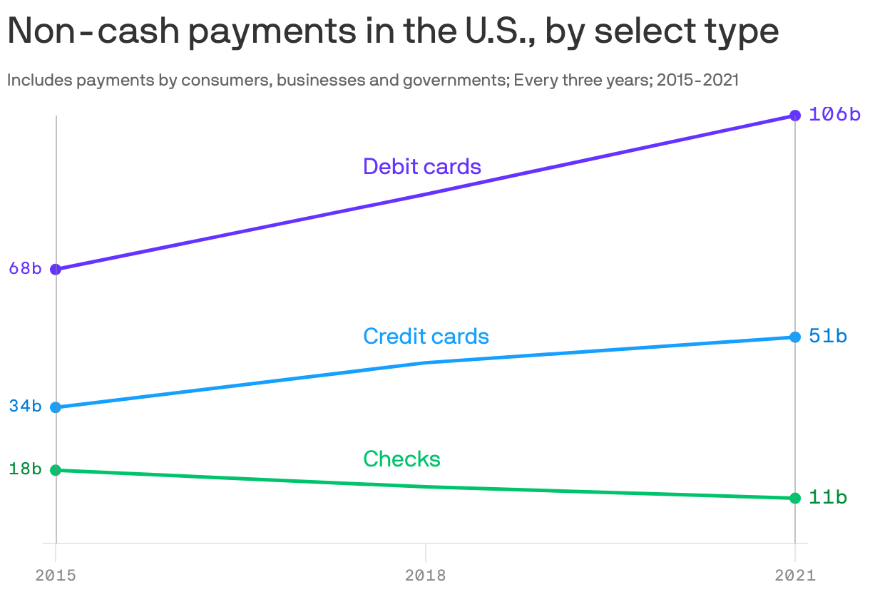 A line chart showing the number of debit card, credit card and check payments in the United States. Between 2015 and 2021, debit card payments increased from 68b to 106b. Credit card payments increased from 34b to 51b, and check payments decreased from 18b to 11b.
